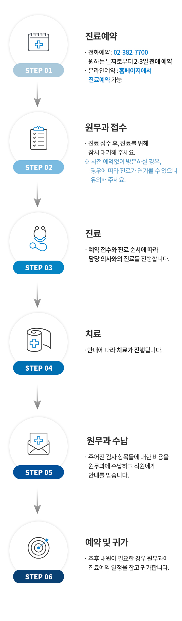 재진 절차